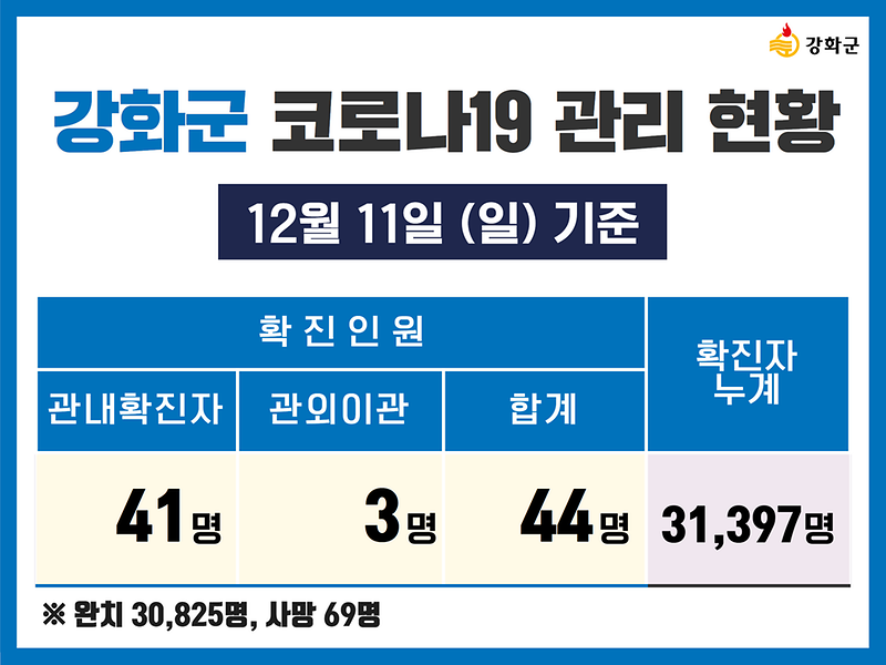  12/11(일) 기준 강화군 코로나19 관리현황을 알려드립니다. 사진